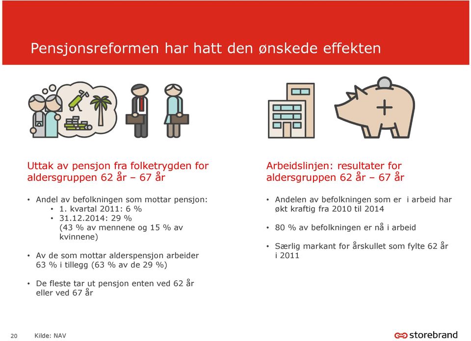 2014: 29 % (43 % av mennene og 15 % av kvinnene) Av de som mottar alderspensjon arbeider 63 % i tillegg (63 % av de 29 %) Arbeidslinjen: resultater