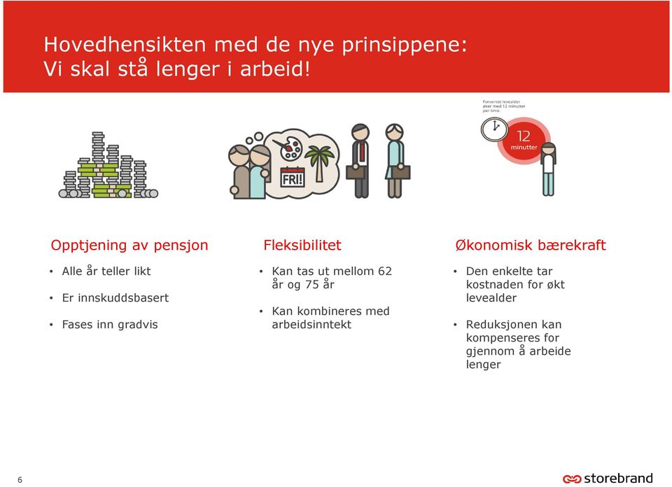 innskuddsbasert Fases inn gradvis Kan tas ut mellom 62 år og 75 år Kan kombineres med