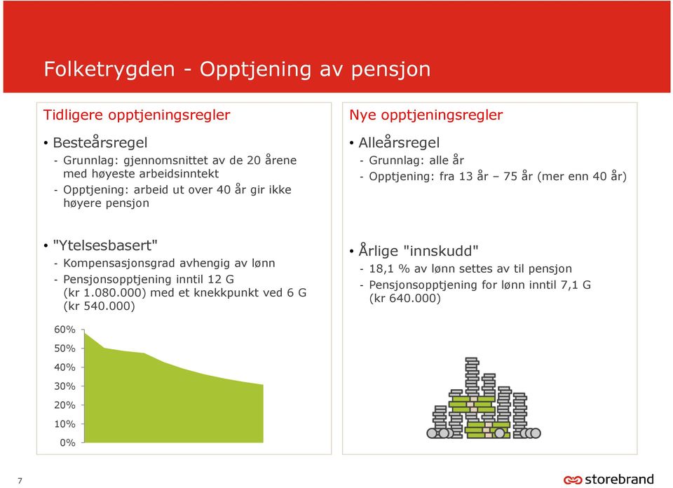 (mer enn 40 år) "Ytelsesbasert" - Kompensasjonsgrad avhengig av lønn - Pensjonsopptjening inntil 12 G (kr 1.080.