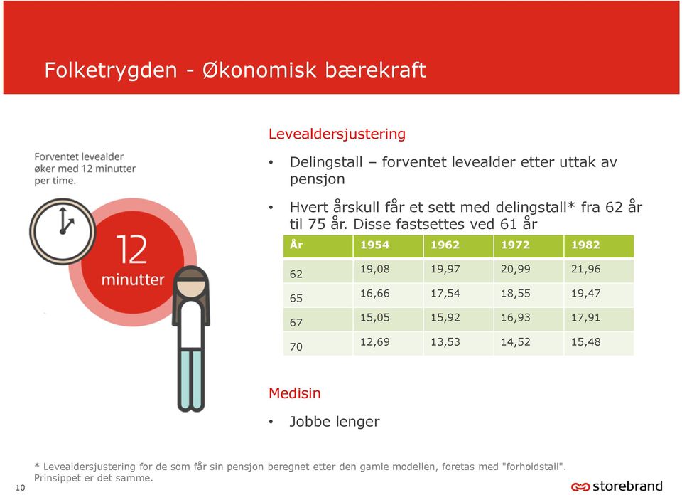 Disse fastsettes ved 61 år År 1954 1962 1972 1982 62 65 67 70 19,08 19,97 20,99 21,96 16,66 17,54 18,55 19,47 15,05 15,92