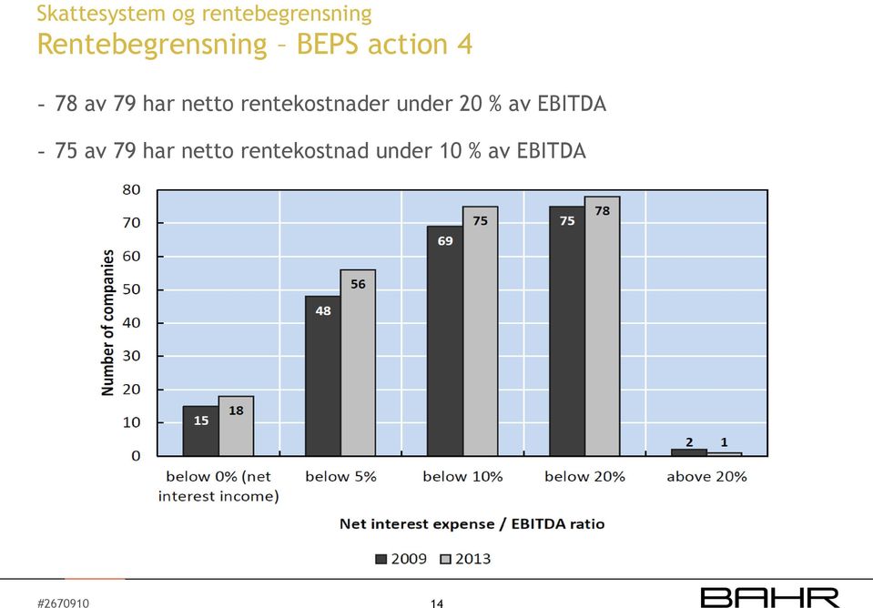 netto rentekostnader under 20 % av EBITDA -