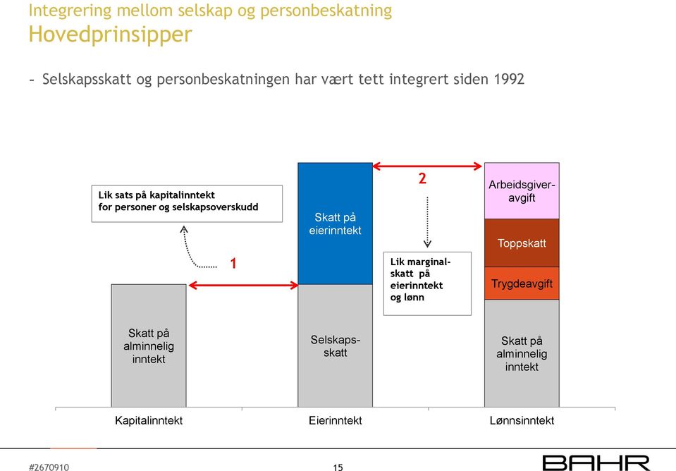 eierinntekt 2 Lik marginalskatt på eierinntekt og lønn Arbeidsgiveravgift Toppskatt Trygdeavgift Skatt