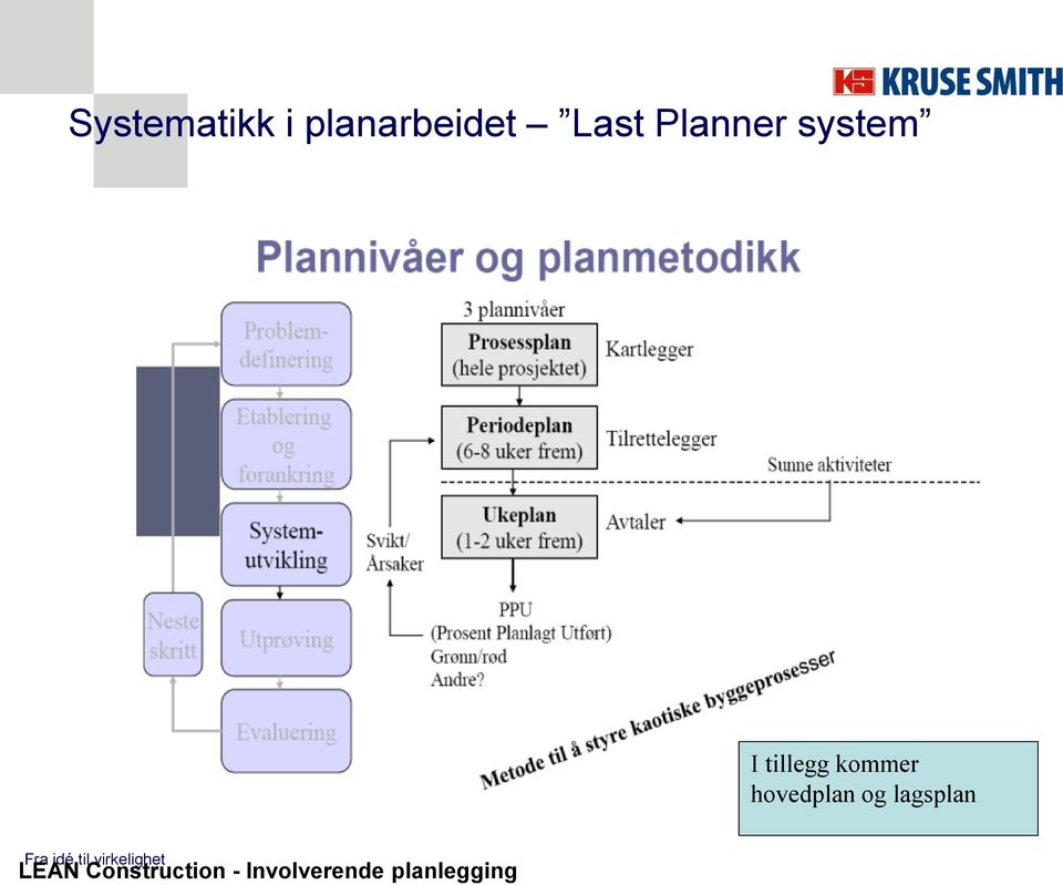 hovedplan og lagsplan LEAN