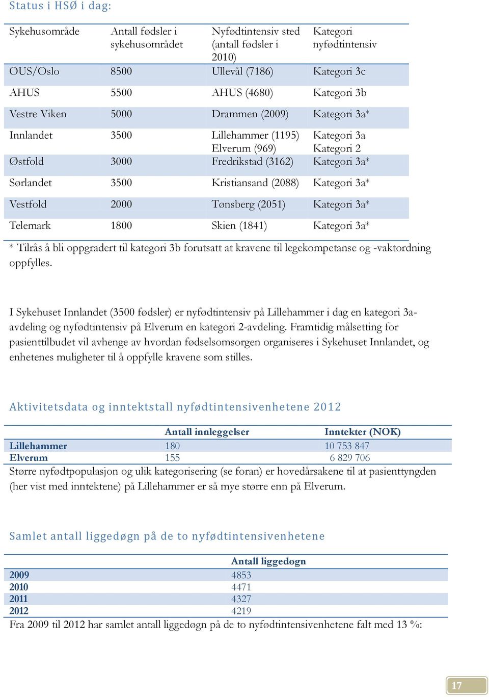 Kristiansand (2088) Kategori 3a* Vestfold 2000 Tønsberg (2051) Kategori 3a* Telemark 1800 Skien (1841) Kategori 3a* * Tilrås å bli oppgradert til kategori 3b forutsatt at kravene til legekompetanse