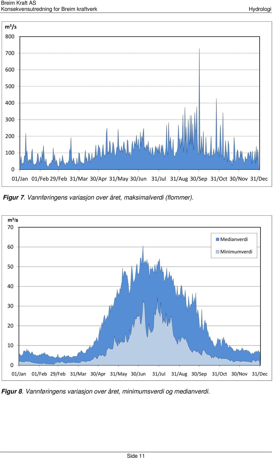 m 3 /s 70 60 Medianverdi Minimumverdi 50 40 30 20 10 0 01/Jan 01/Feb 29/Feb 31/Mar 30/Apr 31/May 30/Jun