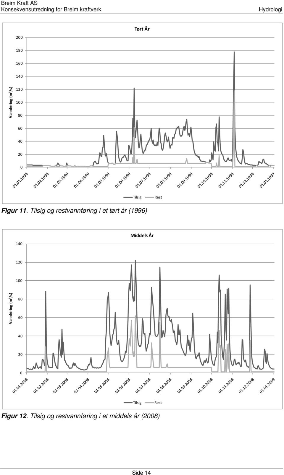 Tilsig og restvannføring i et tørt år (1996) 140 Middels År 120
