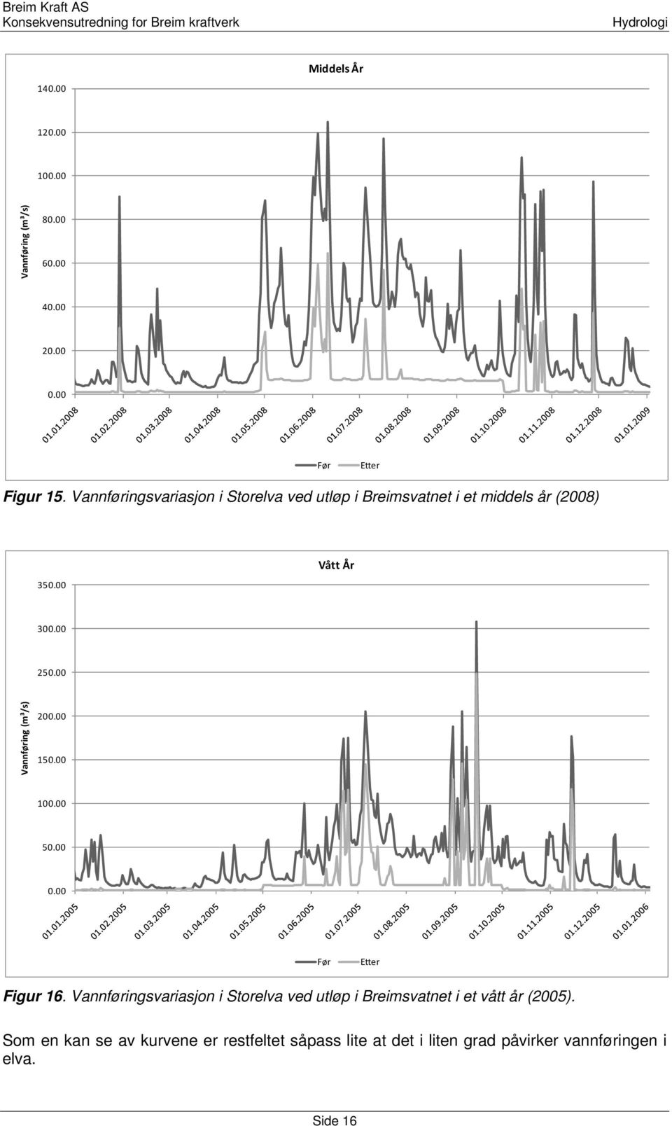 00 Vannføring (m³/s) 200.00 150.00 100.00 50.00 0.00 Før Etter Figur 16.