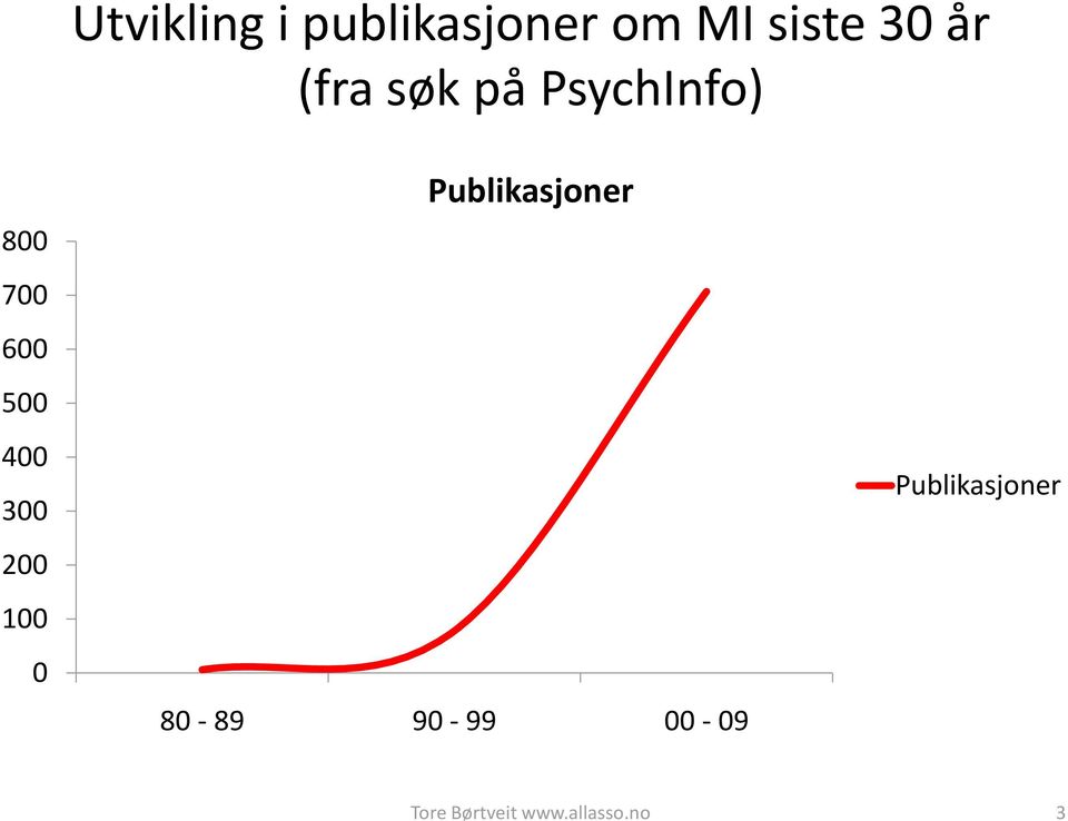 300 200 100 0 Publikasjoner 80-89 90-99