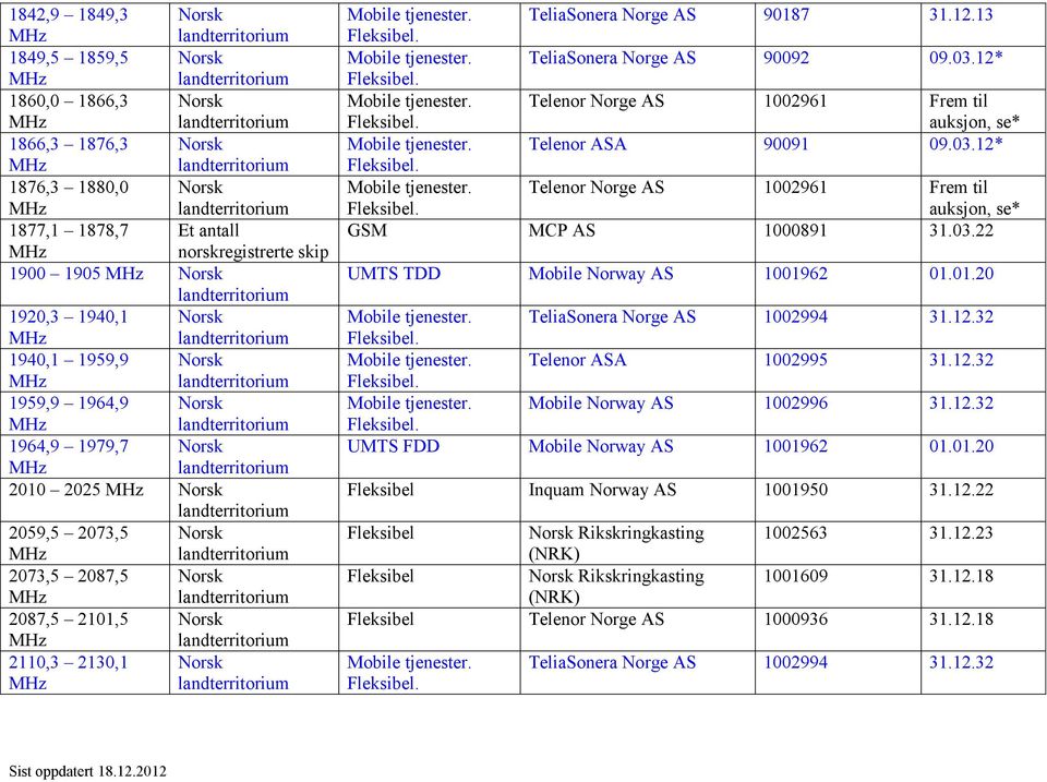 Telenor Norge AS 1002961 Frem til auksjon, se* Mobile tjenester. Telenor ASA 90091 09.03.12* Mobile tjenester. Telenor Norge AS 1002961 Frem til auksjon, se* GSM MCP AS 1000891 31.03.22 UMTS TDD Mobile Norway AS 1001962 01.