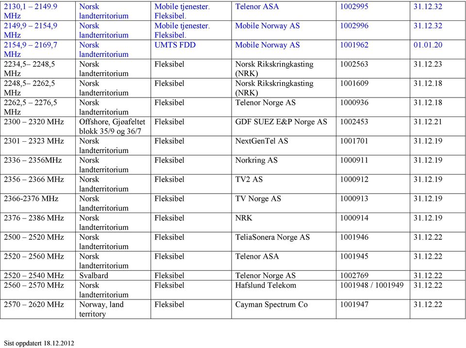 12.21 blokk 35/9 og 36/7 2301 2323 NextGenTel AS 1001701 31.12.19 2336 2356 Norkring AS 1000911 31.12.19 2356 2366 TV2 AS 1000912 31.12.19 2366-2376 TV Norge AS 1000913 31.12.19 2376 2386 NRK 1000914 31.