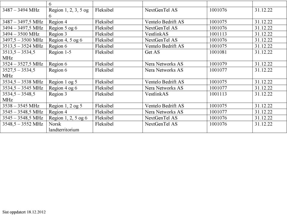 12.22 3527,5 3534,5 Region 6 Nera Networks AS 1001077 31.12.22 3534,5 3538 Region 1 og 5 Ventelo Bedrift AS 1001075 31.12.22 3534,5 3545 Region 4 og 6 Nera Networks AS 1001077 31.12.22 3534,5 3548,5 Region 3 VestlinkAS 1001113 31.