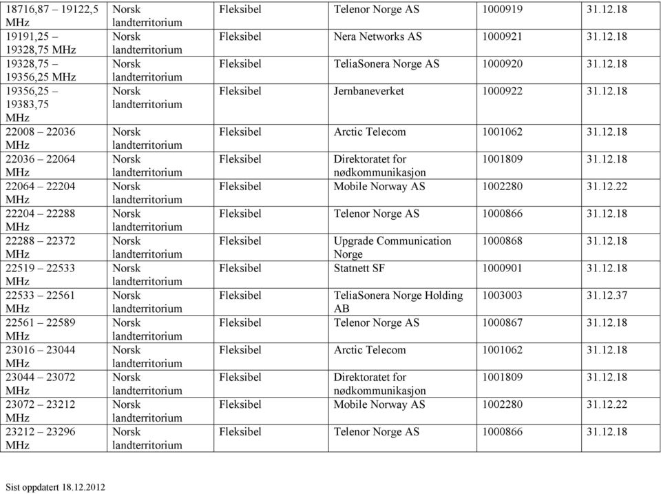 12.18 nødkommunikasjon Mobile Norway AS 1002280 31.12.22 Telenor Norge AS 1000866 31.12.18 Upgrade Communication 1000868 31.12.18 Norge Statnett SF 1000901 31.12.18 TeliaSonera Norge Holding 1003003 31.