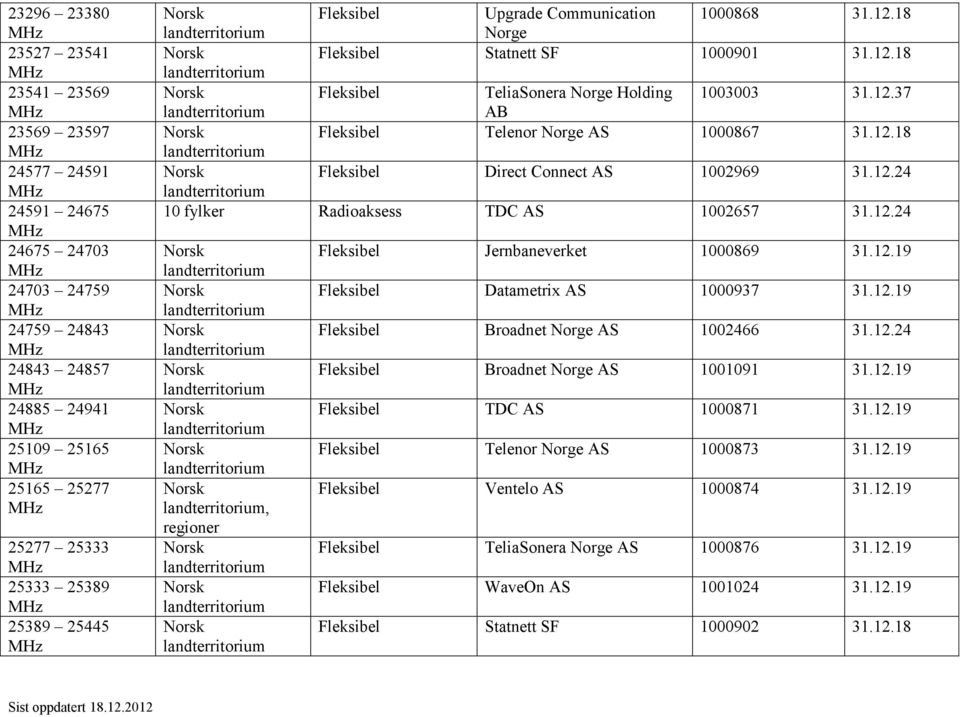 12.24 10 fylker Radioaksess TDC AS 1002657 31.12.24, regioner Jernbaneverket 1000869 31.12.19 Datametrix AS 1000937 31.12.19 Broadnet Norge AS 1002466 31.12.24 Broadnet Norge AS 1001091 31.