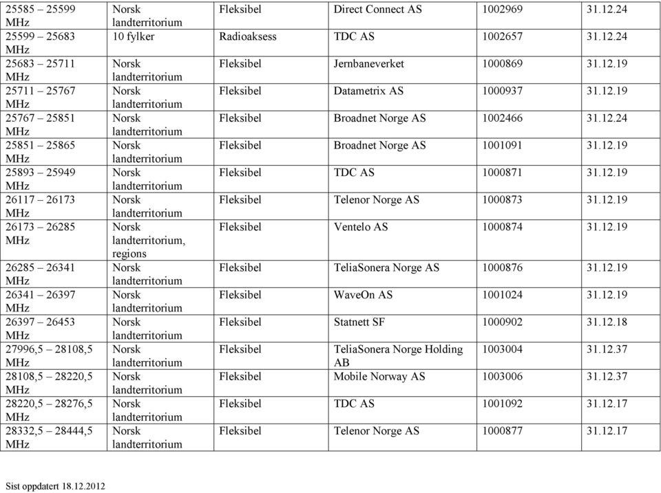 12.24 Broadnet Norge AS 1001091 31.12.19 TDC AS 1000871 31.12.19 Telenor Norge AS 1000873 31.12.19 Ventelo AS 1000874 31.12.19 TeliaSonera Norge AS 1000876 31.12.19 WaveOn AS 1001024 31.