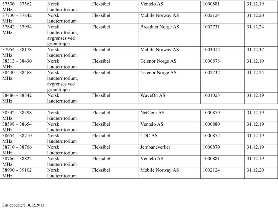 12.24 Mobile Norway AS 1003012 31.12.37 Telenor Norge AS 1000878 31.12.19 Telenor Norge AS 1002732 31.12.24 WaveOn AS 1001025 31.12.19 NetCom AS 1000879 31.