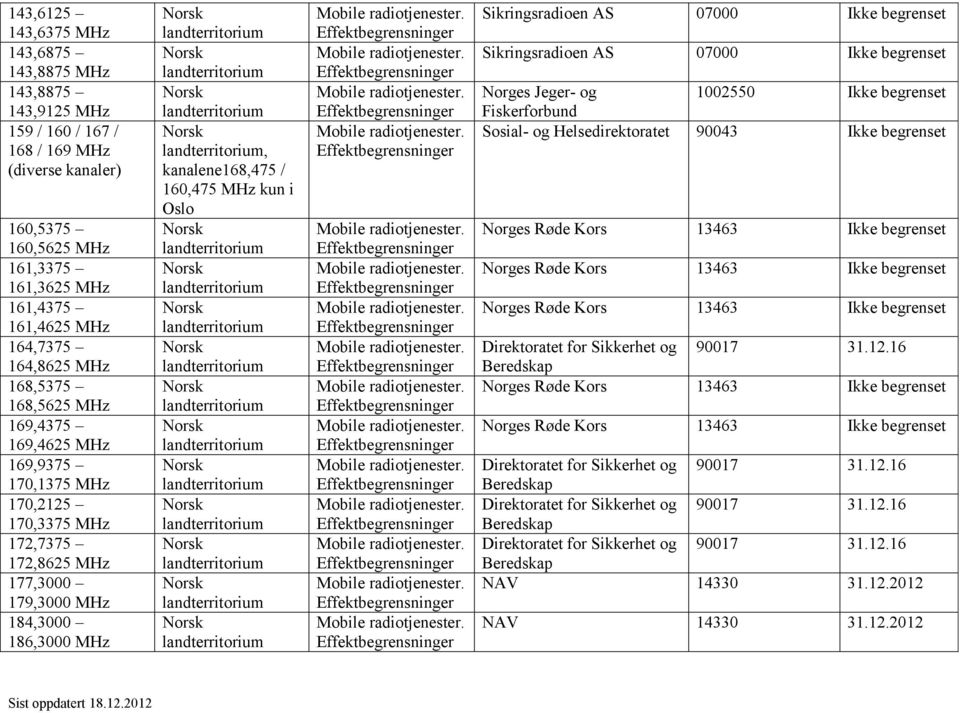 07000 Ikke begrenset Norges Jeger- og 1002550 Ikke begrenset Fiskerforbund Sosial- og Helsedirektoratet 90043 Ikke begrenset Norges Røde Kors 13463 Ikke begrenset Norges Røde Kors 13463 Ikke