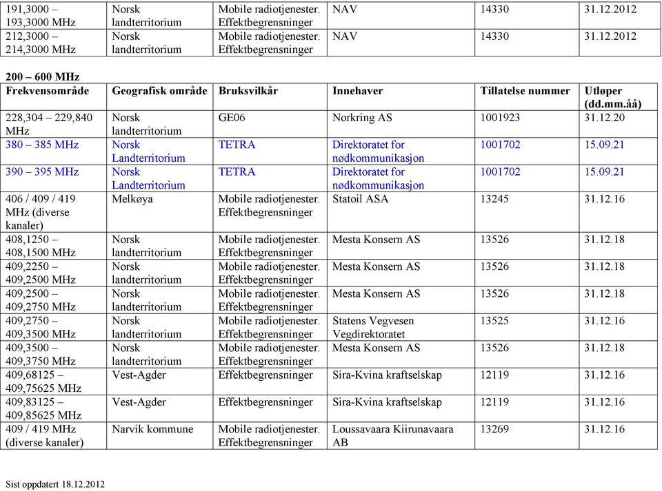 21 Landterritorium nødkommunikasjon 390 395 TETRA Direktoratet for 1001702 15.09.