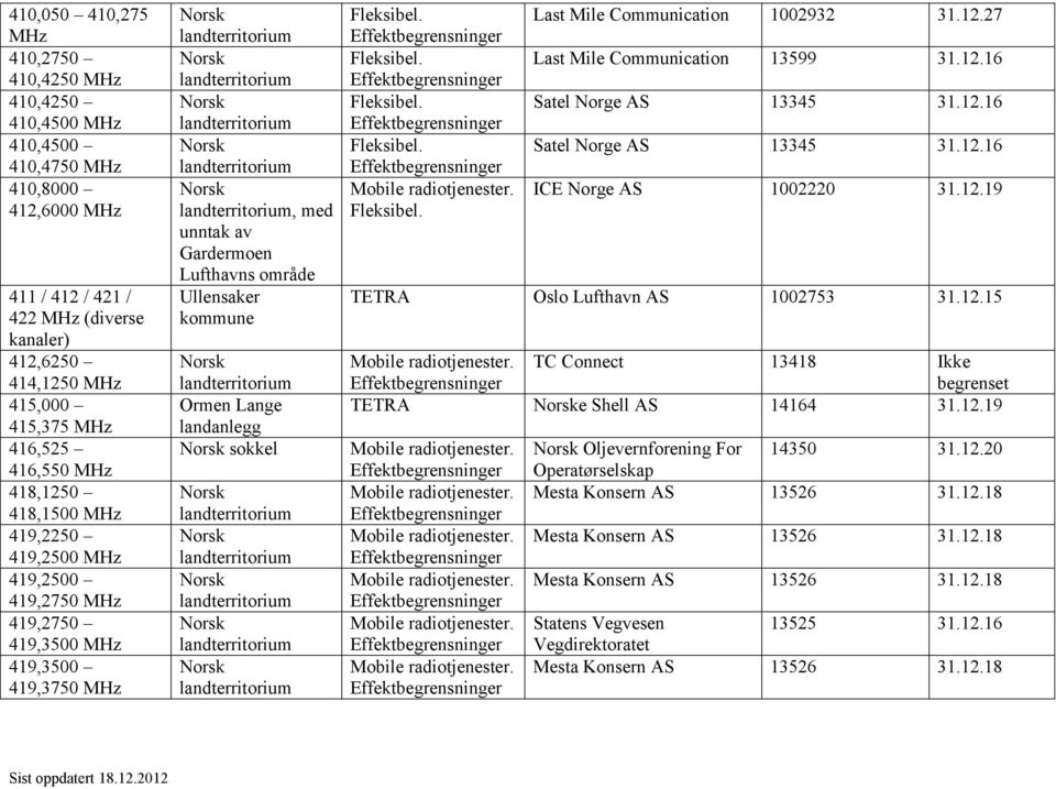 12.27 Last Mile Communication 13599 31.12.16 Satel Norge AS 13345 31.12.16 Satel Norge AS 13345 31.12.16 ICE Norge AS 1002220 31.12.19 TETRA Oslo Lufthavn AS 1002753 31.12.15 TC Connect 13418 Ikke begrenset TETRA e Shell AS 14164 31.