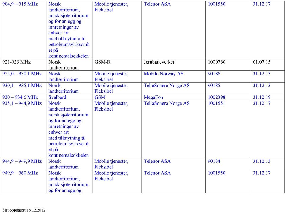 12.19 935,1 944,9 Mobile tjenester, TeliaSonera Norge AS 1001551 31.12.17, norsk sjøterritorium og for anlegg og innretninger av enhver art med tilknytning til petroleumsvirksomh et på