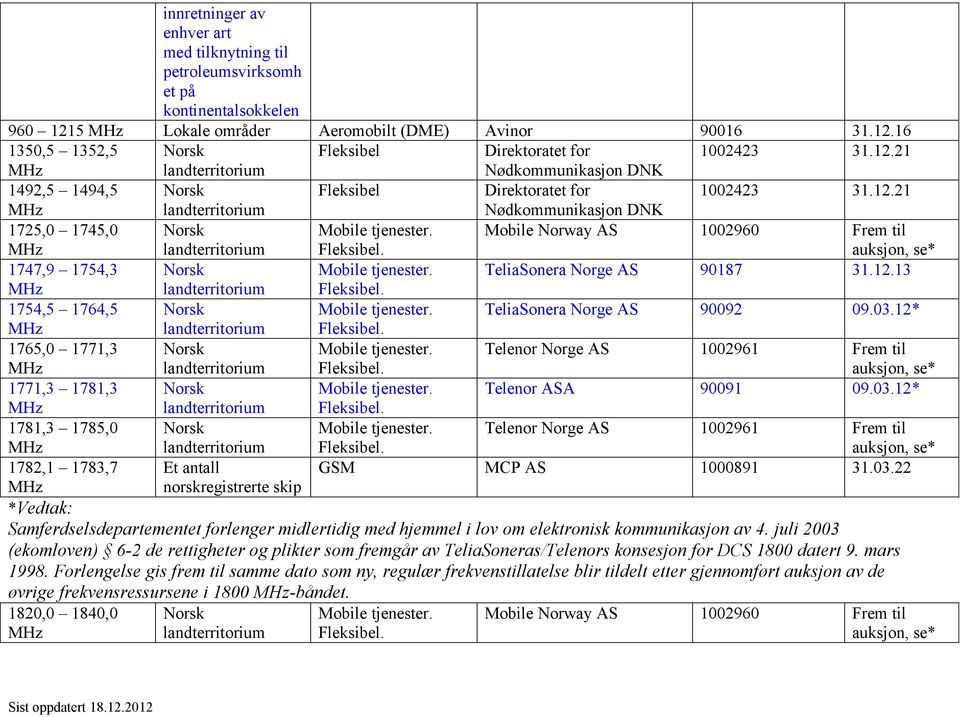 TeliaSonera Norge AS 90092 09.03.12* 1765,0 1771,3 Mobile tjenester. Telenor Norge AS 1002961 Frem til auksjon, se* 1771,3 1781,3 Mobile tjenester. Telenor ASA 90091 09.03.12* 1781,3 1785,0 Mobile tjenester.