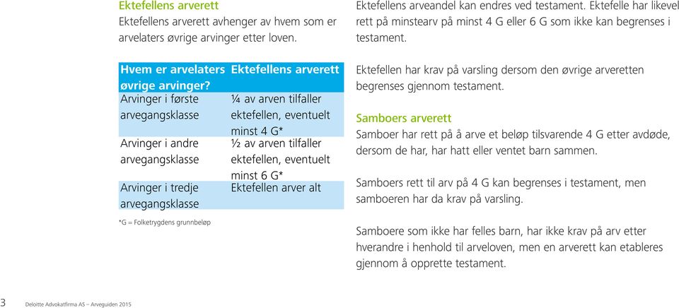 Arvinger i første arvegangsklasse Arvinger i andre arvegangsklasse Arvinger i tredje arvegangsklasse *G = Folketrygdens grunnbeløp Ektefellens arverett ¼ av arven tilfaller ektefellen, eventuelt