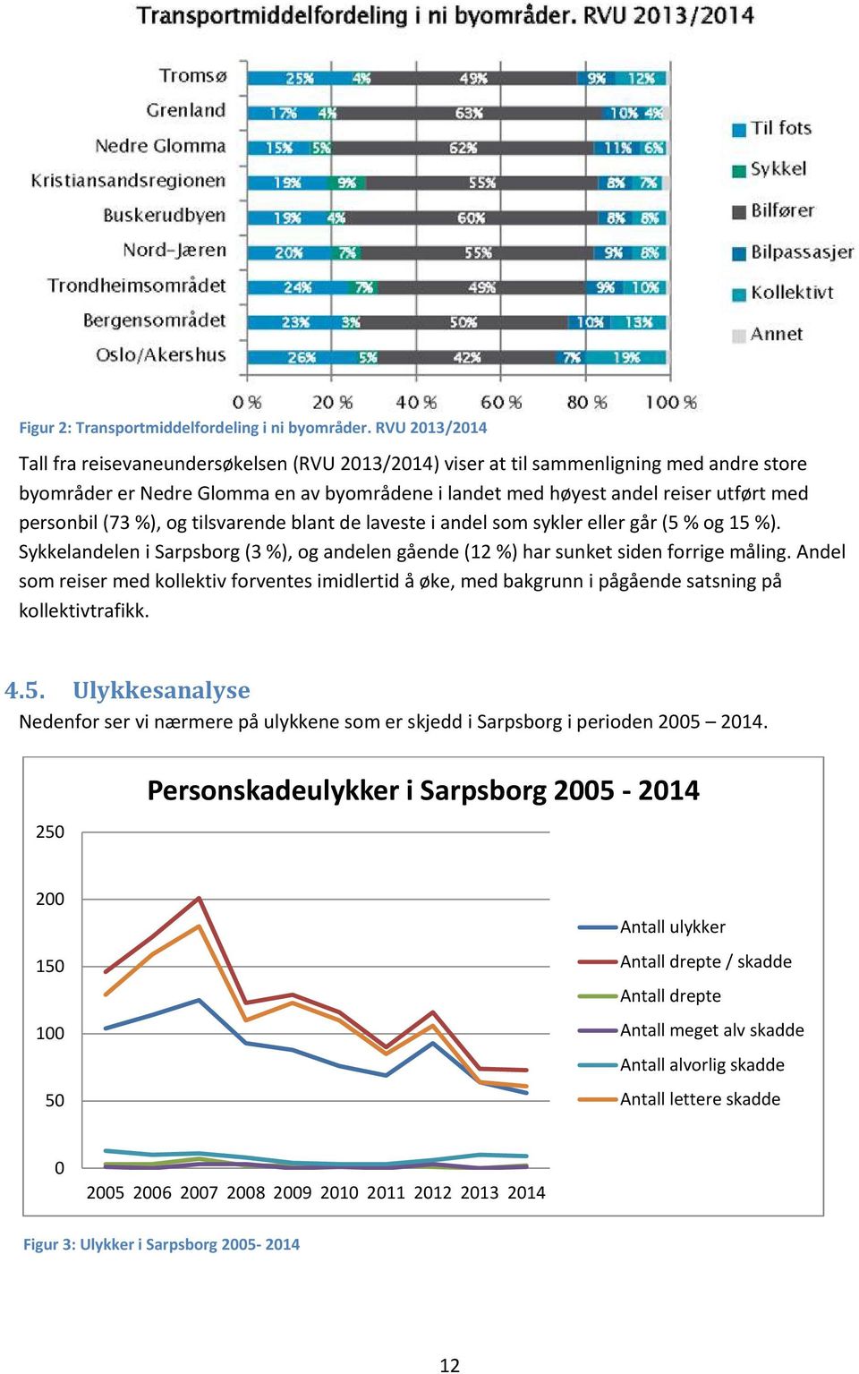 personbil (73 %), og tilsvarende blant de laveste i andel som sykler eller går (5 % og 15 %). Sykkelandelen i Sarpsborg (3 %), og andelen gående (12 %) har sunket siden forrige måling.