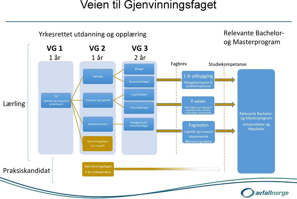 3 år i bedrift Logistikkfaget Yrkessjåførfaget Anleggsmaskin mekanikerfaget Y-veien Flere fagbrev gir adgang til ingeniørstudier ved flere universiteter og høyskoler