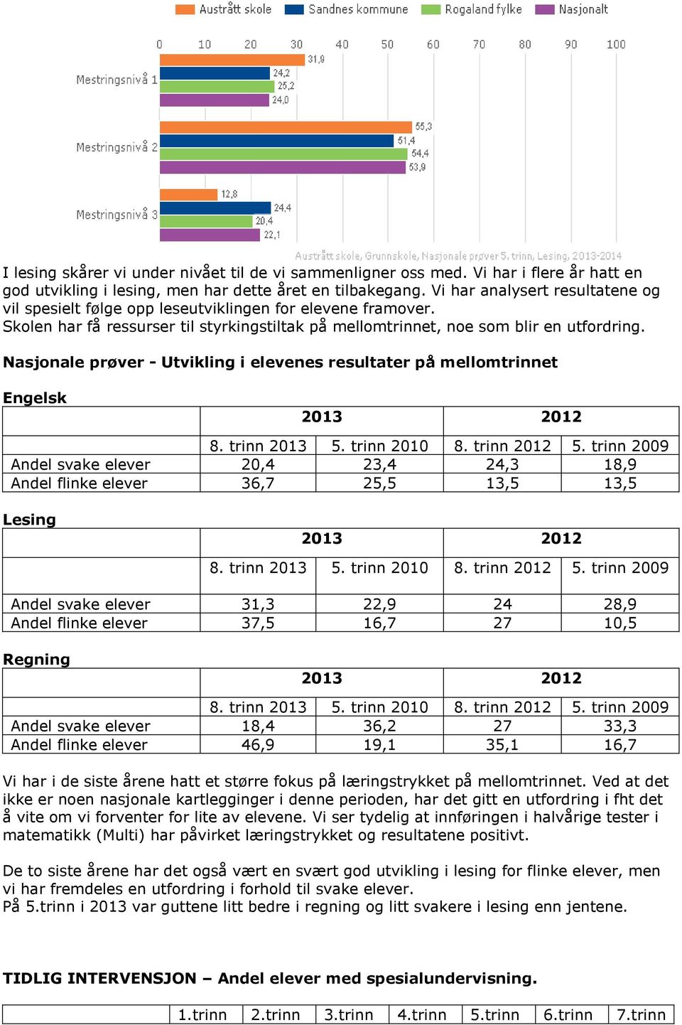 Nasjonale prøver - Utvikling i elevenes resultater på mellomtrinnet Engelsk 2013 2012 8. trinn 2013 5. trinn 2010 8. trinn 2012 5.