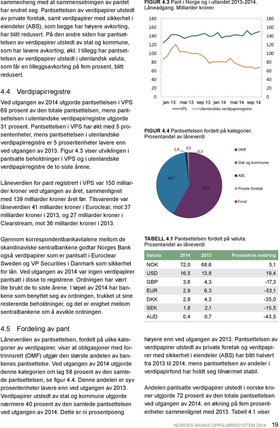 På den andre siden har pantsettelsen av verdipapirer utstedt av stat og kommune, som har lavere avkorting, økt.