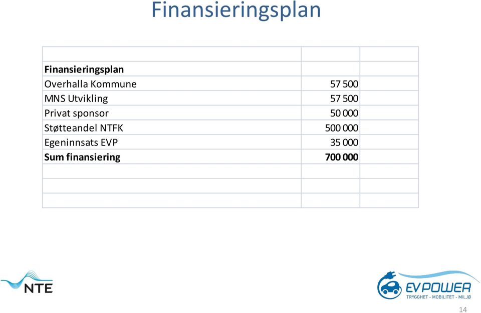 500 Privat sponsor 50 000 Støtteandel NTFK