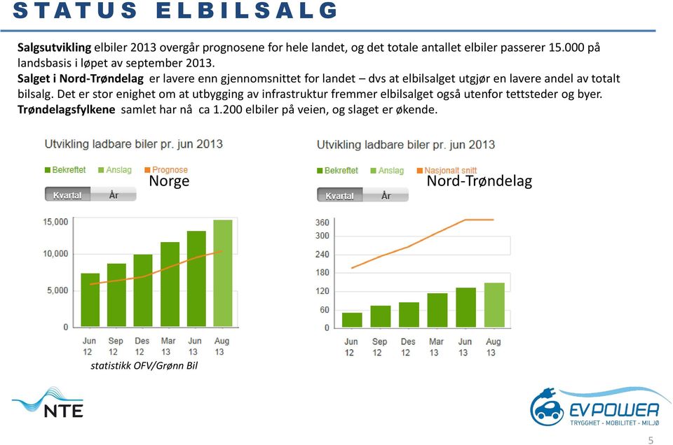 Salget i Nord-Trøndelag er lavere enn gjennomsnittet for landet dvs at elbilsalget utgjør en lavere andel av totalt bilsalg.