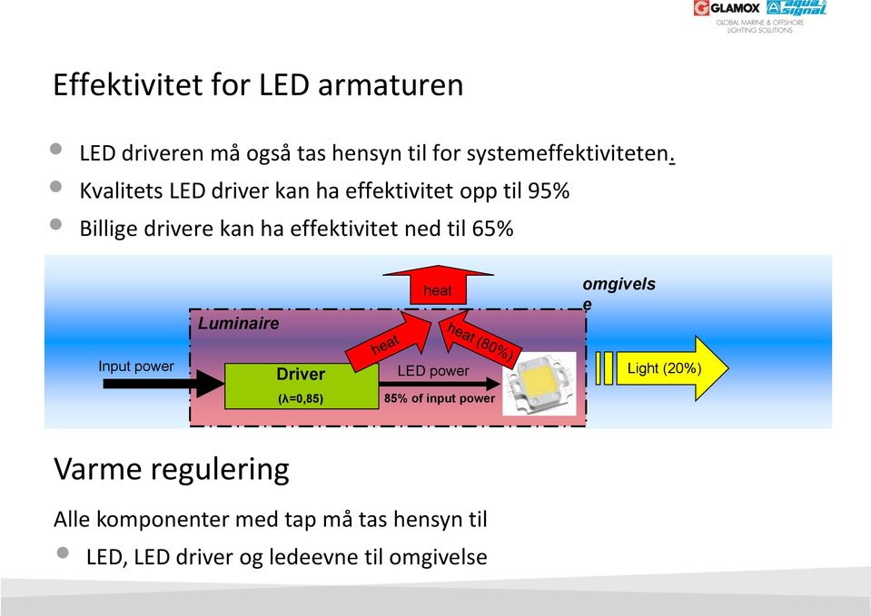 65% Luminaire heat omgivels e Input power Driver LED power Light (20%) (λ=0,85) 85% of input