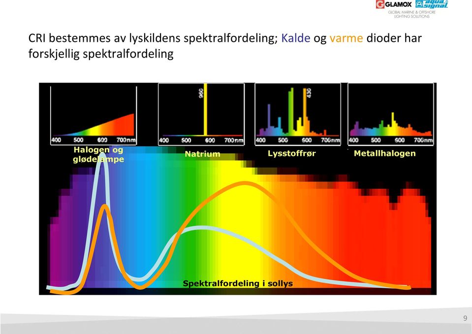 spektralfordeling Halogen og glødelampe