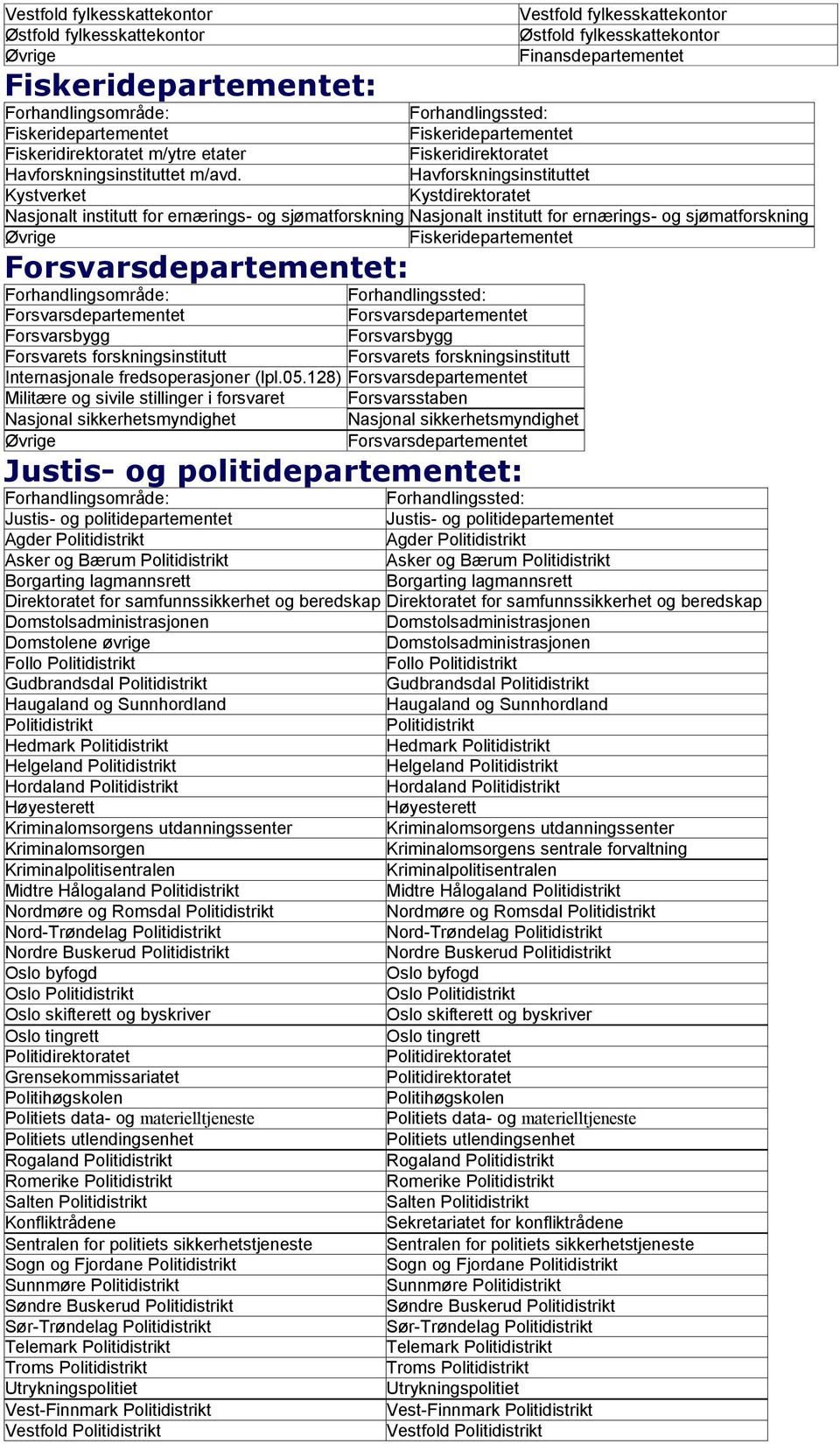 Havforskningsinstituttet Kystverket Kystdirektoratet Nasjonalt institutt for ernærings- og sjømatforskning Nasjonalt institutt for ernærings- og sjømatforskning Fiskeridepartementet