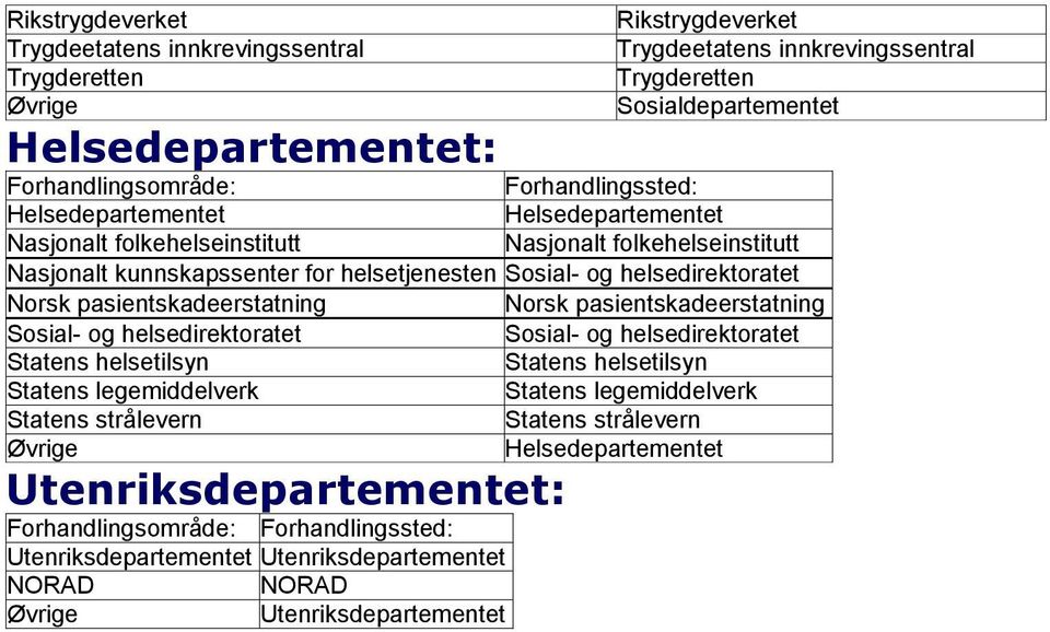 Norsk pasientskadeerstatning Norsk pasientskadeerstatning Sosial- og helsedirektoratet Sosial- og helsedirektoratet Statens helsetilsyn Statens helsetilsyn Statens legemiddelverk Statens