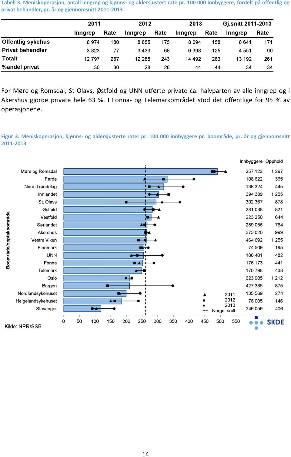 12 288 243 14 492 283 13 192 261 %andel privat 30 30 28 28 44 44 34 34 For Møre og Romsdal, St Olavs, Østfold og UNN utførte private ca.