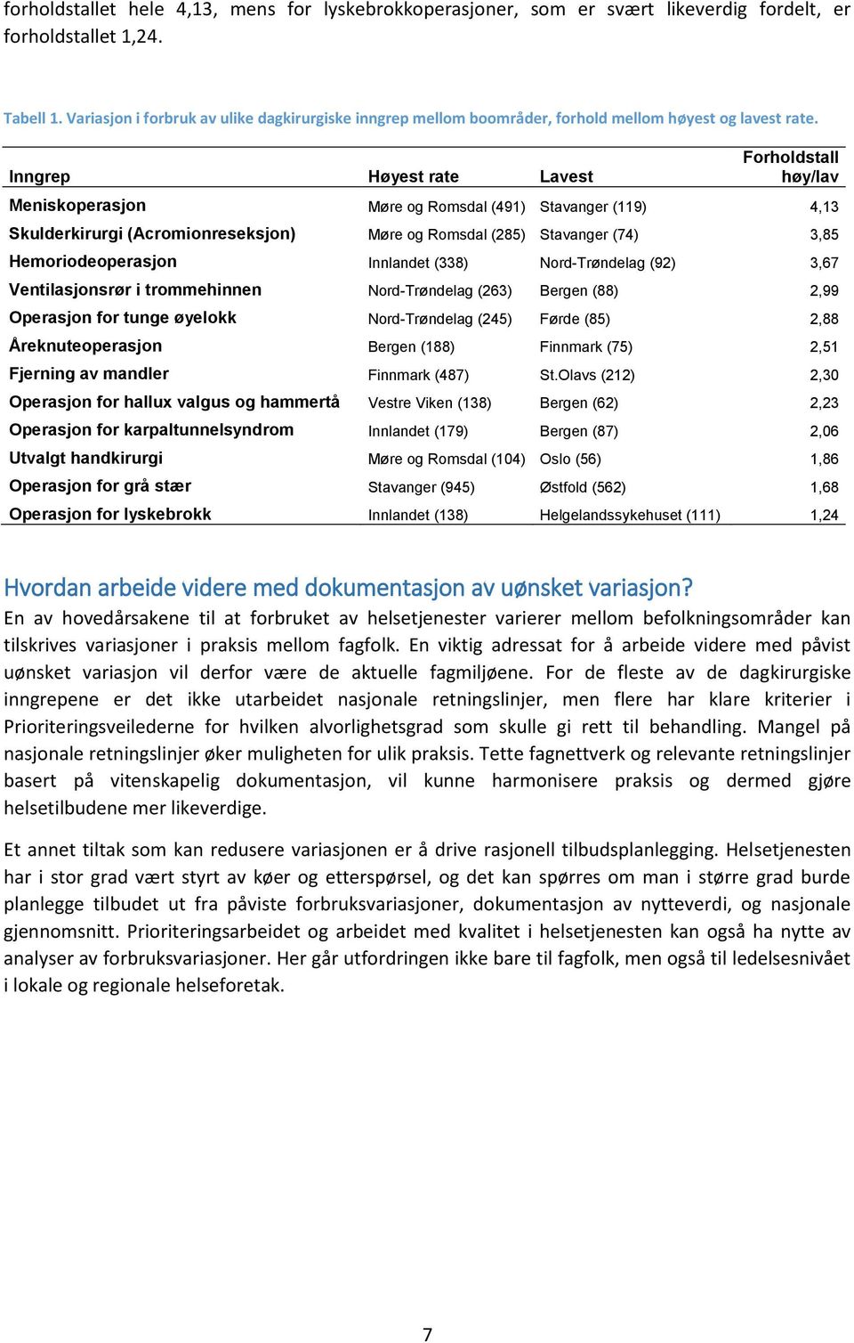 Inngrep Høyest rate Lavest Forholdstall høy/lav Meniskoperasjon Møre og Romsdal (491) Stavanger (119) 4,13 Skulderkirurgi (Acromionreseksjon) Møre og Romsdal (285) Stavanger (74) 3,85
