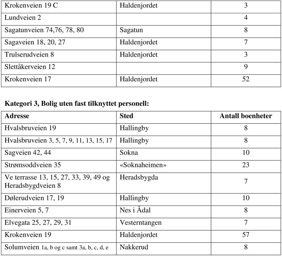 11, 13, 15, 17 Hallingby 8 Sagveien 42, 44 Sokna 10 Strømsoddveien 35 «Soknaheimen» 23 Ve terrasse 13, 15, 27, 33, 39, 49 og Heradsbygdveien 8 Heradsbygda Dølerudveien