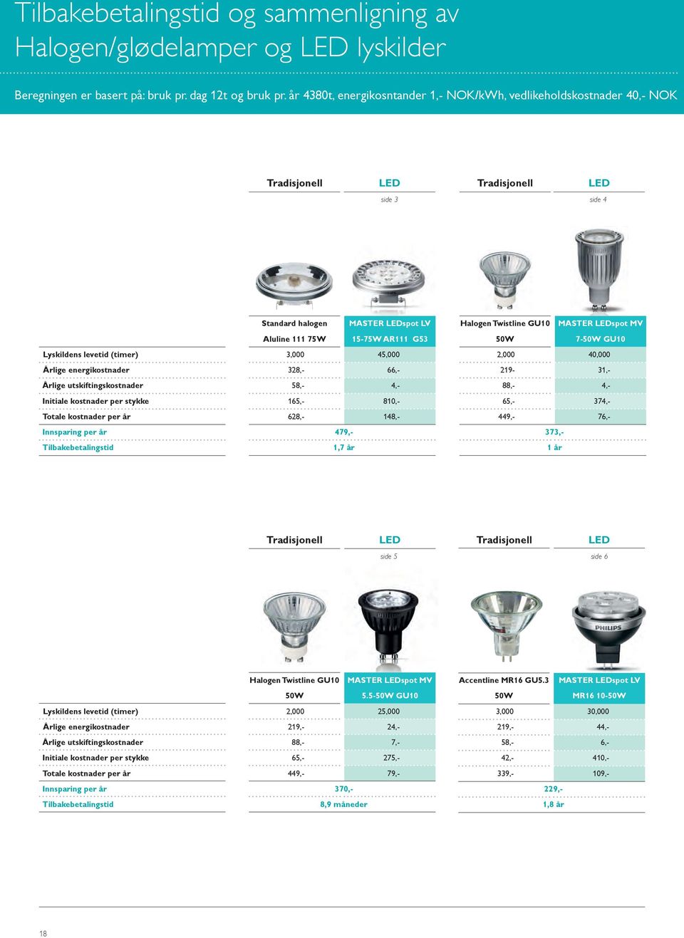 Initiale kostnader per stykke Totale kostnader per år Innsparing per år Tilbakebetalingstid Standard halogen Aluline 111 75W MASTER LEspot LV 15-75W AR111 G53 3,000 45,000 328,- 66,- 58,- 4,- 165,-