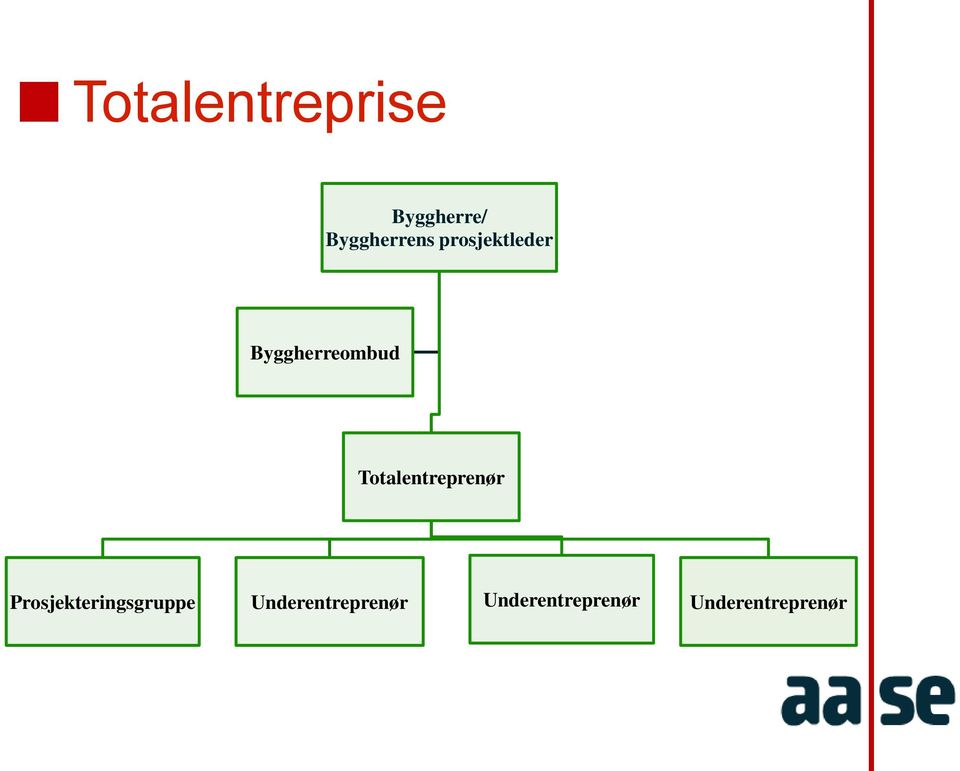 Totalentreprenør Prosjekteringsgruppe