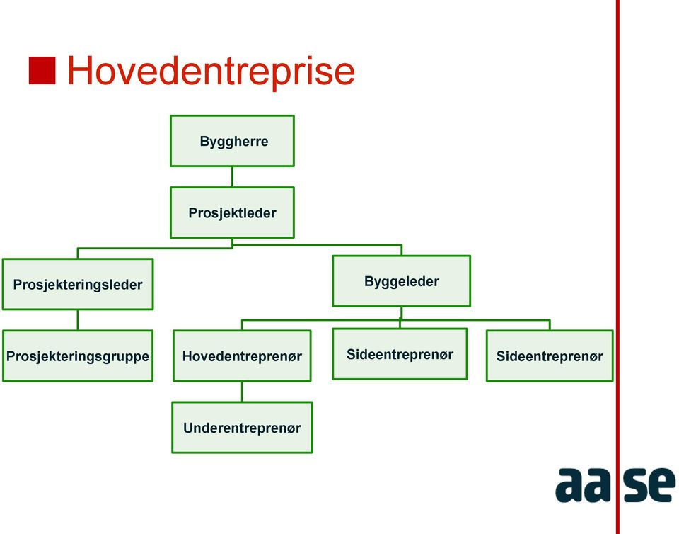 Prosjekteringsgruppe Hovedentreprenør