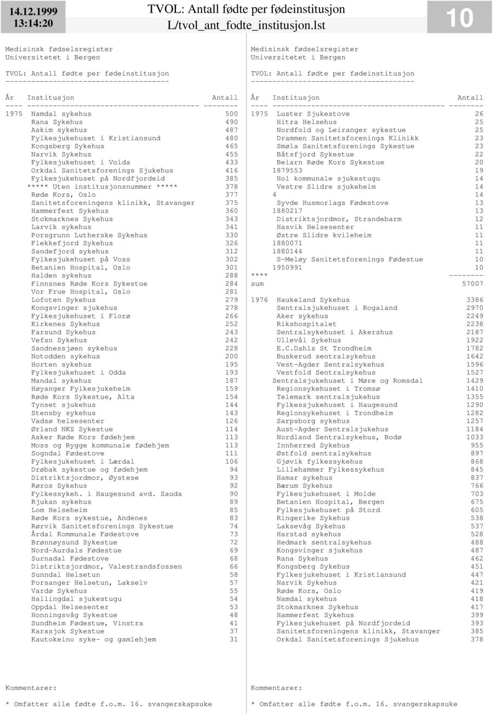 Sjukehus 416 Fylkesjukehuset på Nordfjordeid 385 ***** Uten institusjonsnummer ***** 378 Røde Kors, Oslo 377 Sanitetsforeningens klinikk, Stavanger 375 Hammerfest Sykehus 360 Stokmarknes Sykehus 343