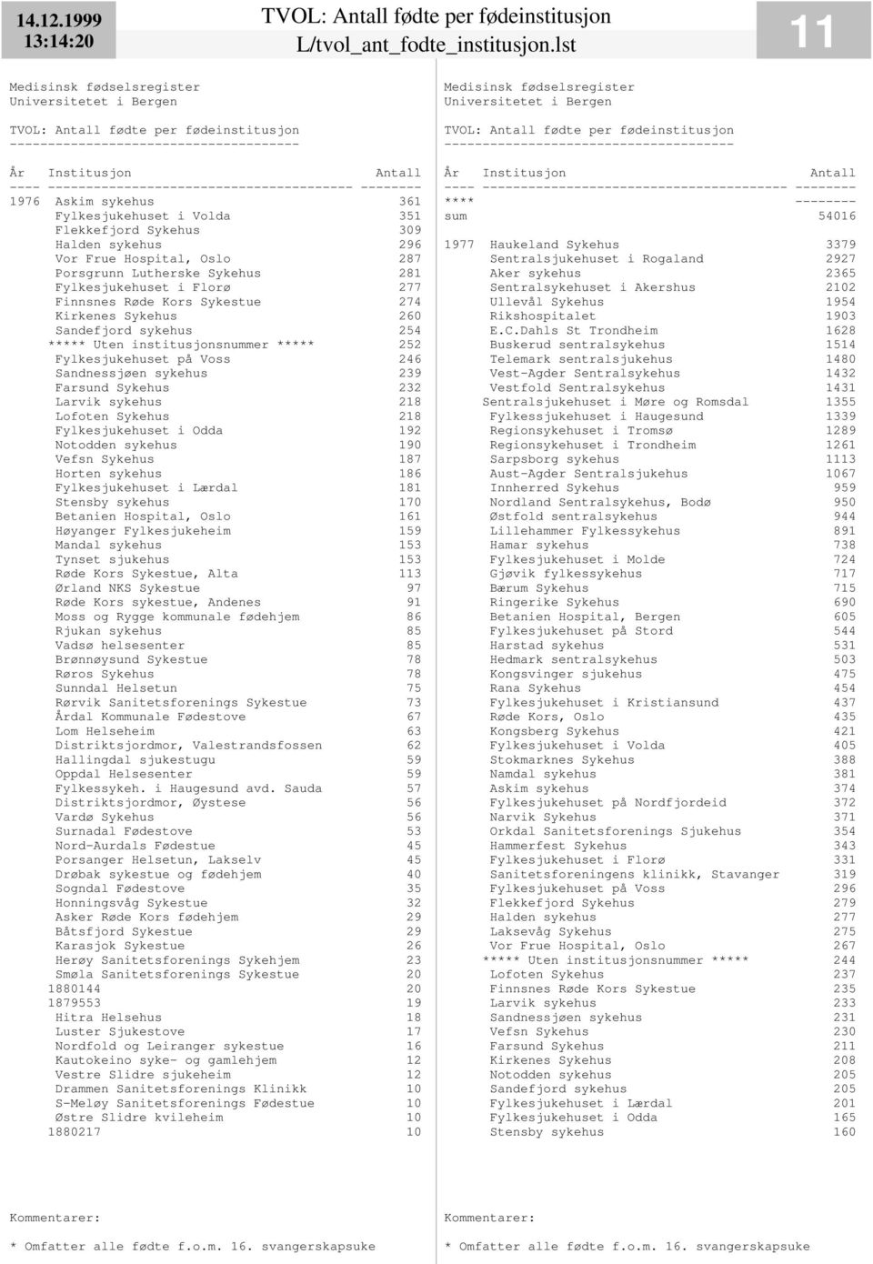 Røde Kors Sykestue 274 Kirkenes Sykehus 260 Sandefjord sykehus 254 ***** Uten institusjonsnummer ***** 252 Fylkesjukehuset på Voss 246 Sandnessjøen sykehus 239 Farsund Sykehus 232 Larvik sykehus 218