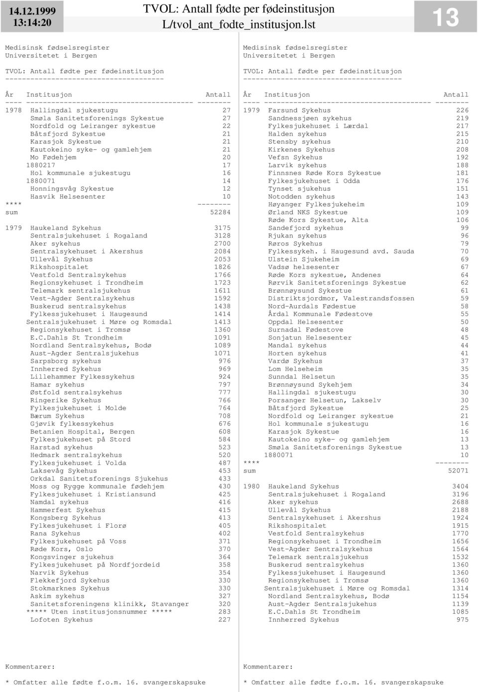 1880217 17 Hol kommunale sjukestugu 16 1880071 14 Honningsvåg Sykestue 12 Hasvik Helsesenter 10 sum 52284 1979 Haukeland Sykehus 3175 Sentralsjukehuset i Rogaland 3128 Aker sykehus 2700