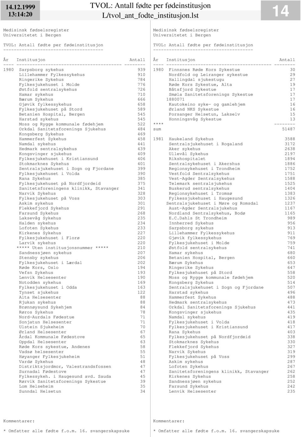 658 Fylkesjukehuset på Stord 589 Betanien Hospital, Bergen 545 Harstad sykehus 545 Moss og Rygge kommunale fødehjem 522 Orkdal Sanitetsforenings Sjukehus 484 Kongsberg Sykehus 469 Hammerfest Sykehus