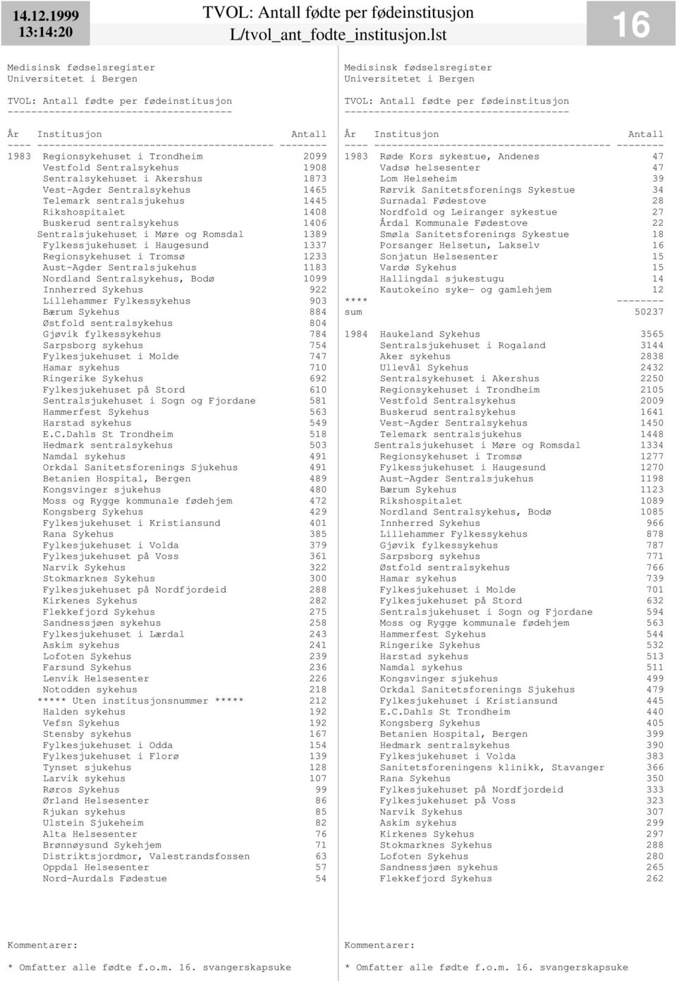 sentralsykehus 1406 Sentralsjukehuset i Møre og Romsdal 1389 Fylkessjukehuset i Haugesund 1337 Regionsykehuset i Tromsø 1233 Aust-Agder Sentralsjukehus 1183 Nordland Sentralsykehus, Bodø 1099