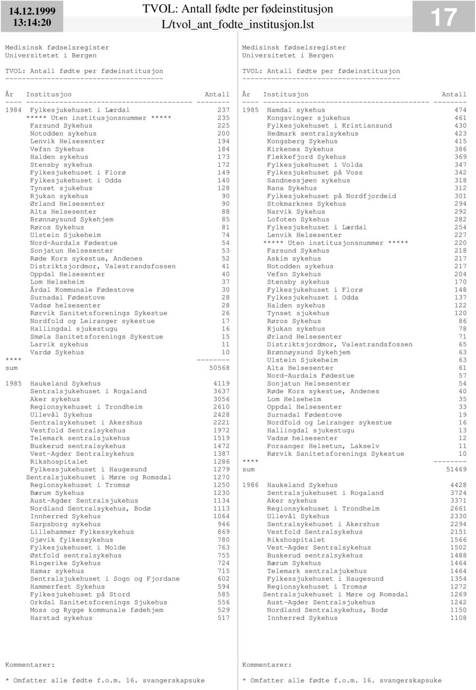 172 Fylkesjukehuset i Florø 149 Fylkesjukehuset i Odda 140 Tynset sjukehus 128 Rjukan sykehus 90 Ørland Helsesenter 90 Alta Helsesenter 88 Brønnøysund Sykehjem 85 Røros Sykehus 81 Ulstein Sjukeheim