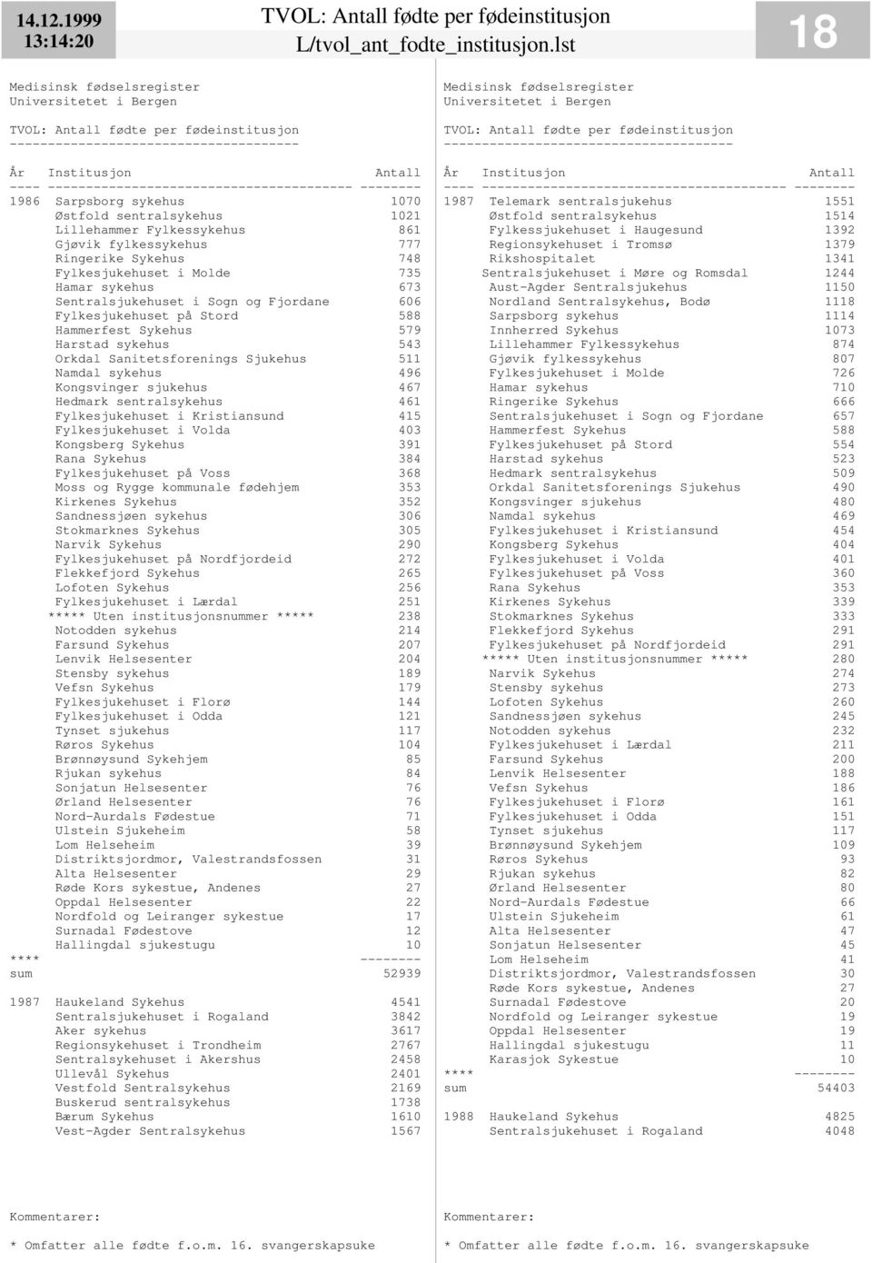 Sentralsjukehuset i Sogn og Fjordane 606 Fylkesjukehuset på Stord 588 Hammerfest Sykehus 579 Harstad sykehus 543 Orkdal Sanitetsforenings Sjukehus 511 Namdal sykehus 496 Kongsvinger sjukehus 467