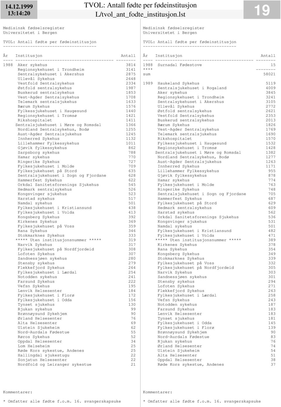 1853 Vest-Agder Sentralsykehus 1708 Telemark sentralsjukehus 1633 Bærum Sykehus 1576 Fylkessjukehuset i Haugesund 1440 Regionsykehuset i Tromsø 1421 Rikshospitalet 1411 Sentralsjukehuset i Møre og