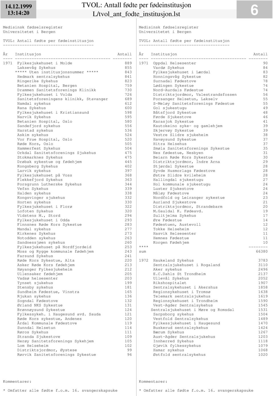 Sanitetsforenings Klinikk 730 Fylkesjukehuset i Volda 726 Sanitetsforeningens klinikk, Stavanger 689 Namdal sykehus 612 Rana Sykehus 600 Fylkesjukehuset i Kristiansund 598 Narvik Sykehus 595 Betanien